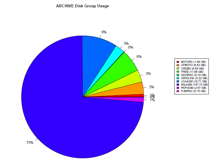 retrieve-and-visualize-asm-disk-group-usage-per-database-with-r