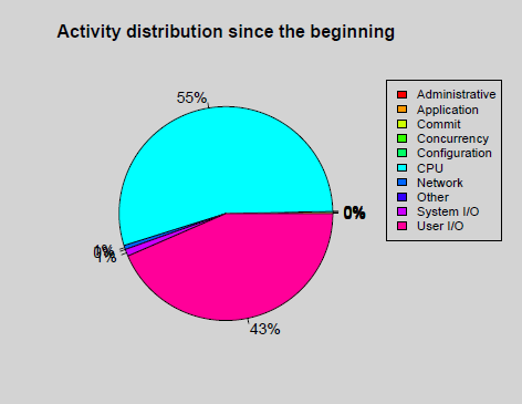 real_time_db_activity_wait_class_distribution